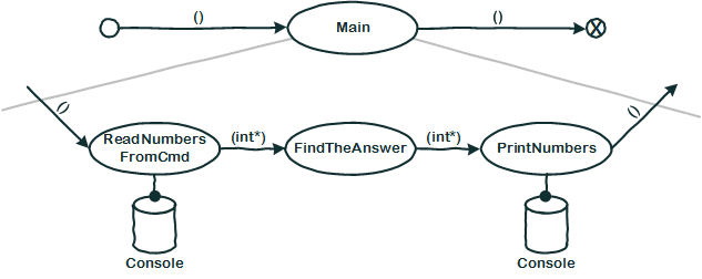 Vollständiges Flow Design für 42