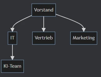 Beispiel Organigramm