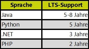 lts support